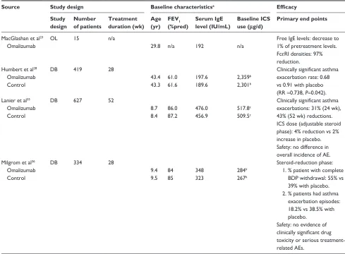 Table 1 Patient characteristics and primary endpoints of trials included