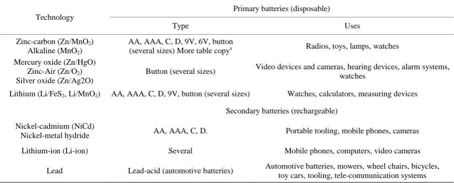 Table 1. Classification and types of primary and secondary batteries. 