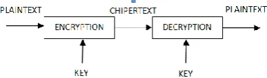 Fig 1: General Process Using Encryption-Decryption Key [2] 