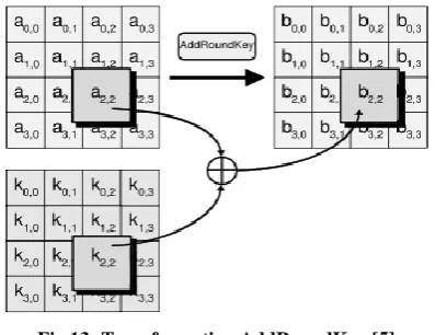 Fig 13: Transformation AddRoundKey [5] 