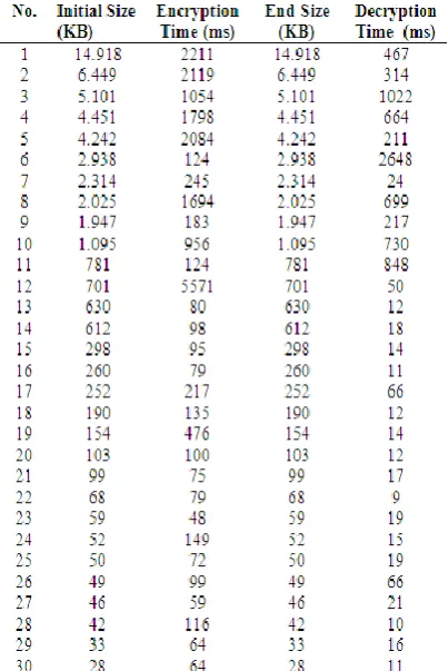 Table 5 Test Results on Time File Type Word Document 