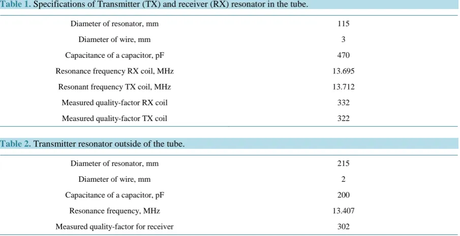 Table 1. Specifications of Transmitter (TX) and receiver (RX) resonator in the tube.                                                                               