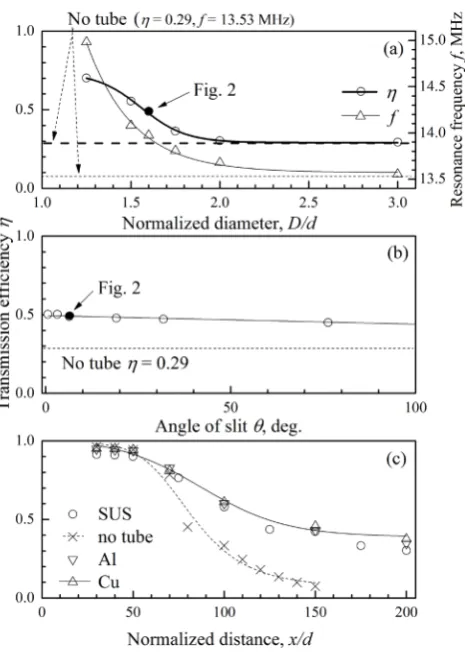Figure 4. Verification of the FDTD simulation compared with the experimental results. Normalized distance x/d = 0.9