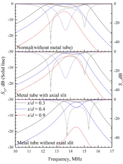 Figure 7 shows metallic slit tube, that of S11 and S21 curves in the power transmission from outside to inside