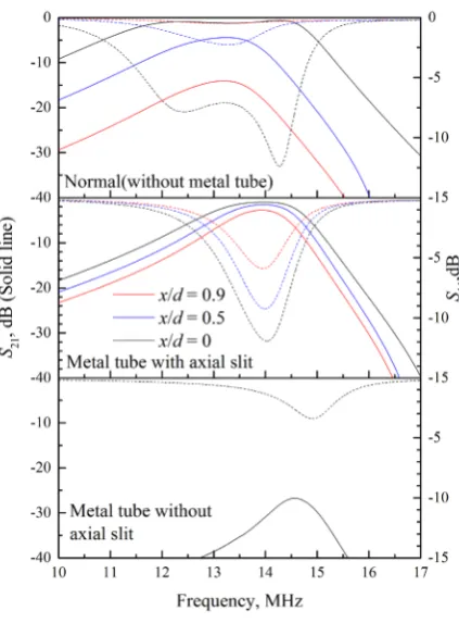 Figure 7. From outside to inside experiment, power trans-mission S21 and reflection S11 parameter as a function of the frequency in the case of (upper) normal condition (without the metal tube), (middle) the metal tube with axial slit and (lower) the metal