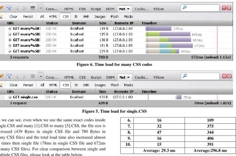Figure 6. Time load for many CSS codes 