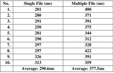 Table 2.Comparison loads between Single and Multiple Java Script Files 
