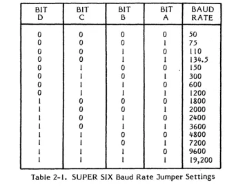Table 2-1. SUPER SIX Baud Rate Jumper Settings 