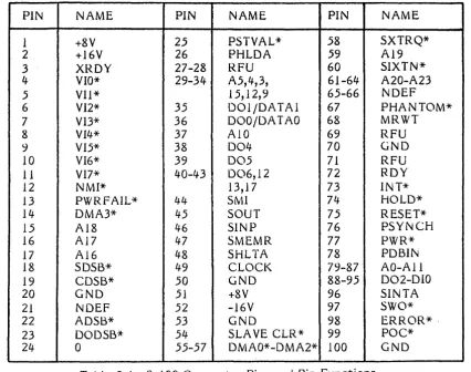Table 5-1. S-lOO Connector Pins and Pin Functions 