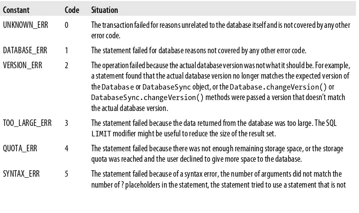 Table 5-1. Web database error codes