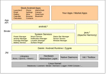 Figure 2-1. Android's architecture