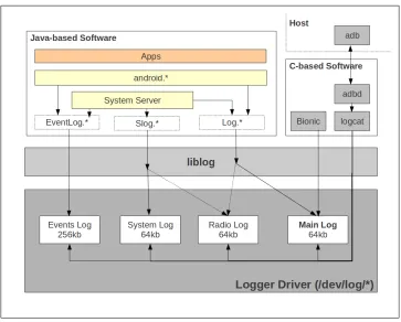 Figure 2-2. Android's logging framework