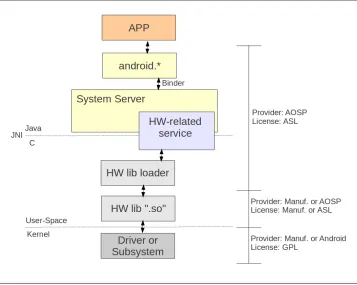 Figure 2-3. Android's "Hardware Abstraction Layer"