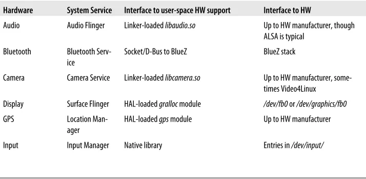 Table 2-1. Android's hardware support methods and interfaces