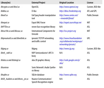 Table 2-2. Libraries generated from external projects imported into the AOSP