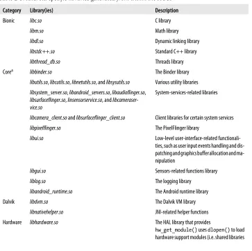 Table 2-3. Android-specific libraries generated from within the AOSP