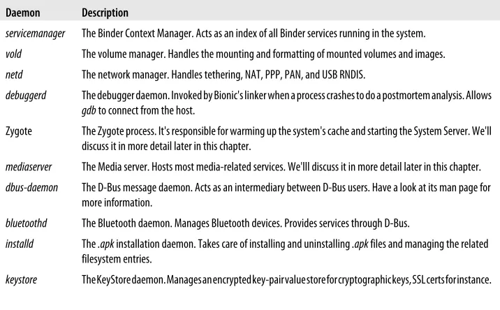 Table 2-4. Native Android daemons