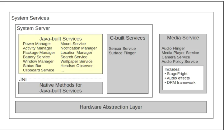Figure 2-4. System Services