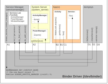 Figure 2-5. Service Manager and Binder interaction
