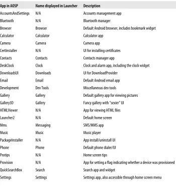 Table 2-5. Stock AOSP Apps