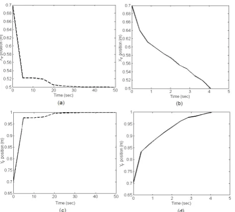 Fig. 4.(a) Load angle as function of time for maximum time (b)Load angle as function of time for minimum time