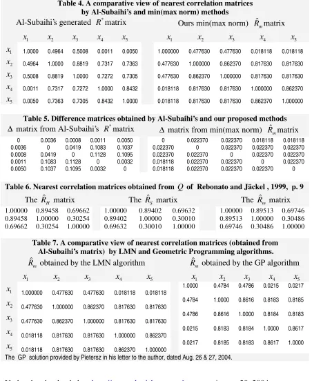 Table 4. A comparative view of nearest correlation matrices 