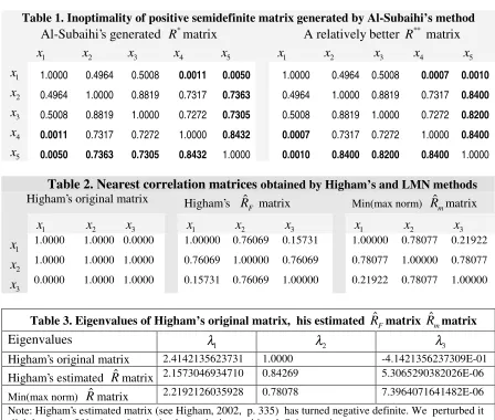 Table 1. Inoptimality of positive semidefinite matrix generated by Al-Subaihi’s method 