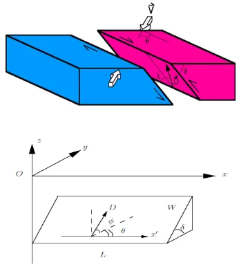 Figure 1: Geometry of the source model (dip angle δ,  depth df , length L, width W) and orientation of Burger’s vector D (rake angle θ, angle φ between the fault plane and Burger’s vector)