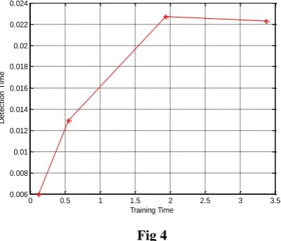                             Fig 4 Fig 7 Accuracy and detection time is calculated when different sized dataset is used, result is shown below.fig 5 Comparison of FPR and Datasize 