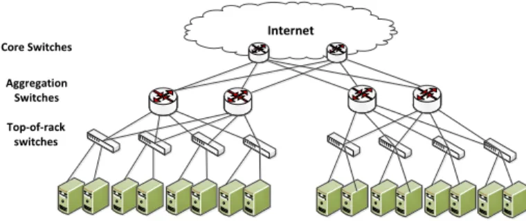 Fig. 1. An Example of Conventional Data Center Network Architecture (adopted from Cisco [10])
