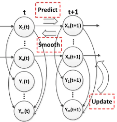 Fig. 3. Linear Space-state Model for TM Inference Problem
