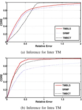 Fig. 4. The Relative Error of the Three Algorithms for Inferring TM With 3 Time Periods