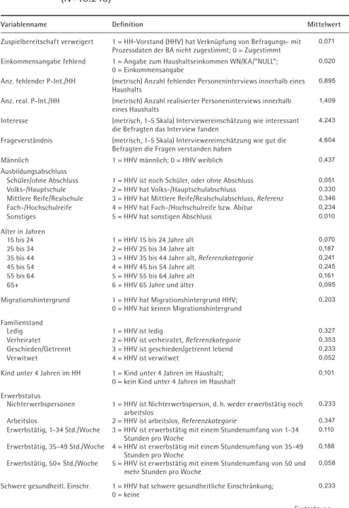 Tabelle A1  Definition und Mittelwerte der erklärenden Variablen  (N=10.243)