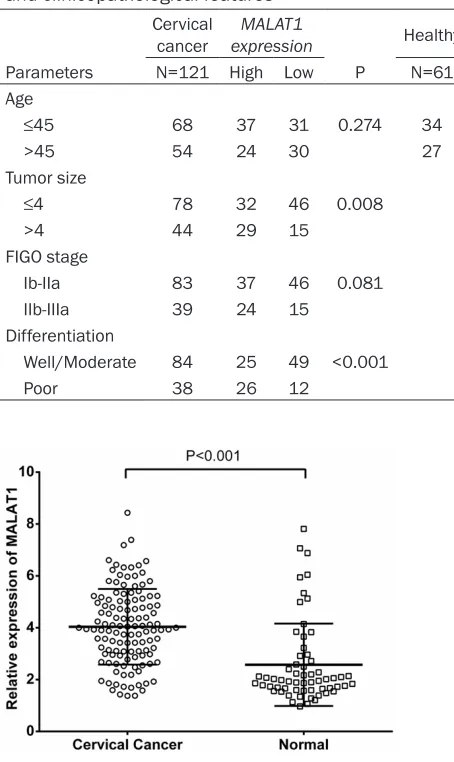Table 1. The association between MALAT1 expression and clinicopathological features