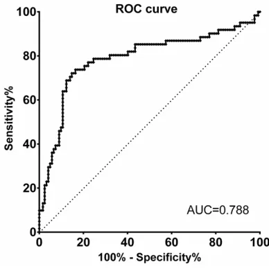 Figure 2. Receiver operating characteristic curve analysis of plasma MALAT1 in cervical cancer pa-tients and healthy participants.