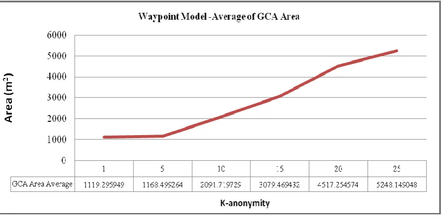 Fig. 11 : GCA Computation Result of Average GCA Area for sender node  in  Manhattan mobility mode 