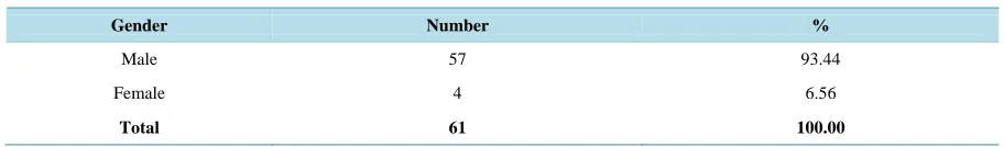 Table 2. Distribution of the number of the shepherds in the township Kırık and its villages according to the animal types (%)