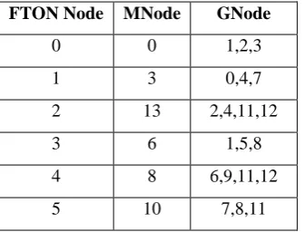 Fig 4: FTON architecture for the given scenario 