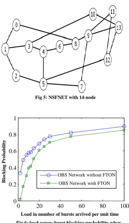 Fig 5: NSFNET with 14-node 