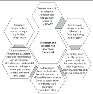 FIGURE 1: Transport and disaster risk analytical framework in South Africa.