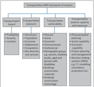 FIGURE 4: Transportation disaster risk reduction framework of analysis.TABLE  2:Public  and  private  sector  initiatives  to  build  capacity  at  local 