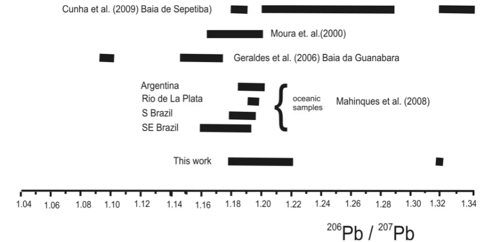 Figure 7. Comparison of the values of Pb isotopes here reported with values with data of the literature of studies in coastal areas in Brazil and Argentina