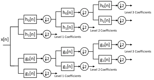 Fig. 3.Dualtree DWT 1D Analysis Filters