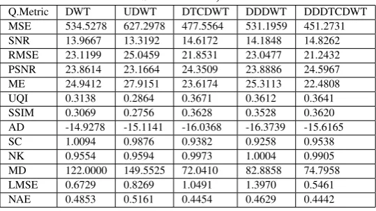 Table 6. VST:Anscombe, Noise:Rician
