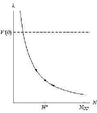 Figure 4.2 – a) Graphical representation of the solution of δ =R N'() for an ecosystem with pure 