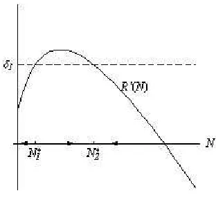 Figure 4.3 – Graphical representation of the solutions ofδ ='1R N()for an ecosystem with depensation 