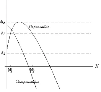 Figure A2.1 – Graphical solution of  δ =R N'() in the case of compensation and depensation, for 