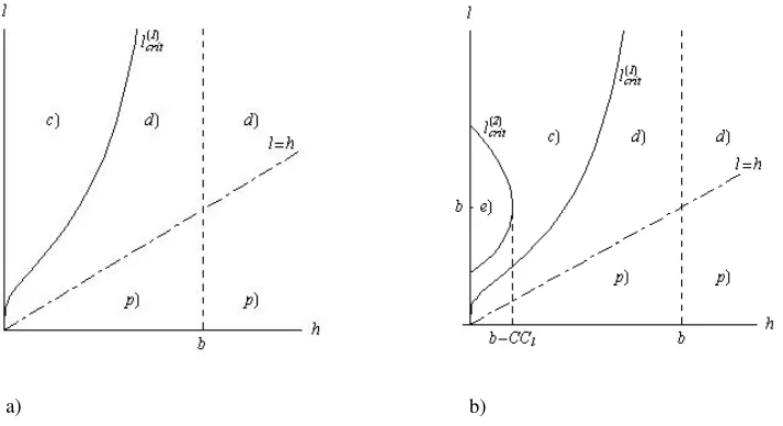 Figure 3.1 – a) Bifurcation diagram for the ecosystem dynamics for the case where CCl≥b