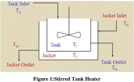 Figure 1:Stirred Tank Heater 