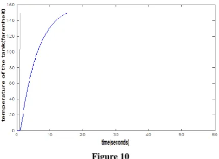 Figure 10 The settling time is 17 seconds and the overshoot percentage is zero. 